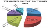 Największe inwestycje z budżetu miasta w 2009 roku w mln zł